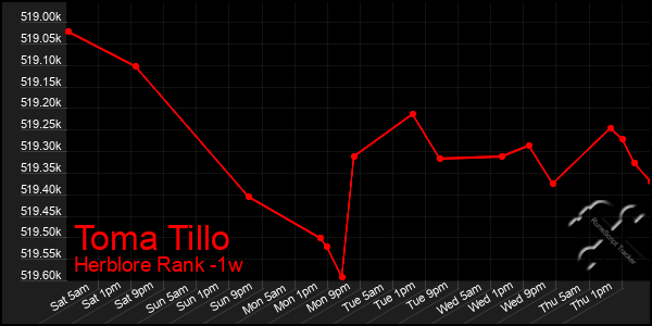 Last 7 Days Graph of Toma Tillo