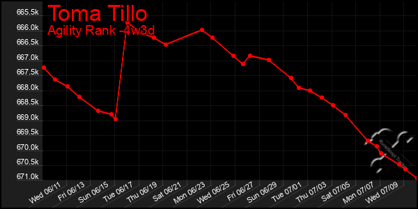 Last 31 Days Graph of Toma Tillo