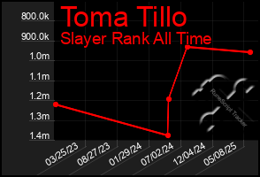 Total Graph of Toma Tillo