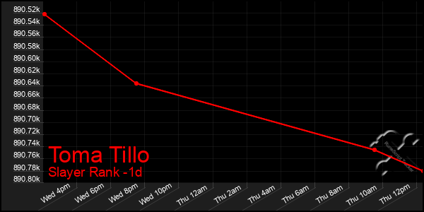 Last 24 Hours Graph of Toma Tillo