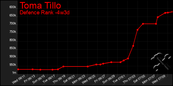 Last 31 Days Graph of Toma Tillo