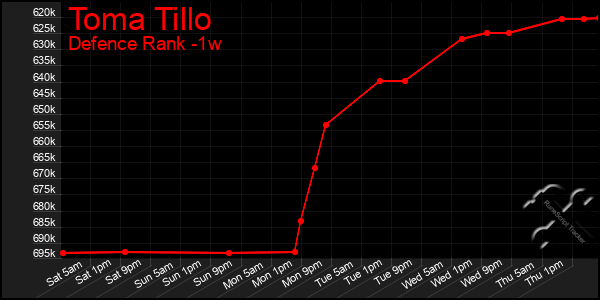 Last 7 Days Graph of Toma Tillo