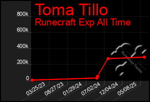 Total Graph of Toma Tillo