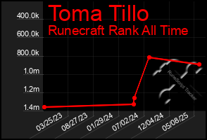 Total Graph of Toma Tillo