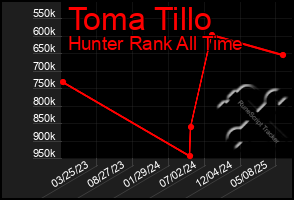 Total Graph of Toma Tillo