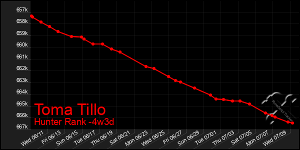 Last 31 Days Graph of Toma Tillo