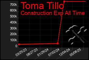 Total Graph of Toma Tillo