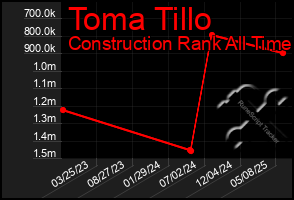 Total Graph of Toma Tillo