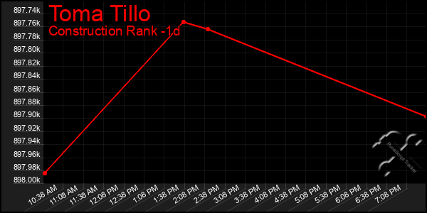 Last 24 Hours Graph of Toma Tillo