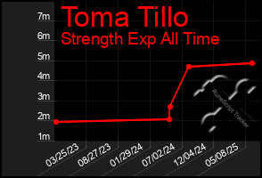 Total Graph of Toma Tillo