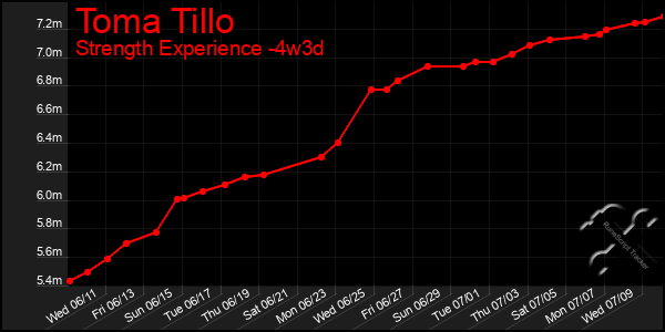 Last 31 Days Graph of Toma Tillo