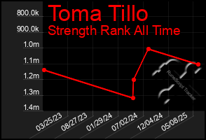 Total Graph of Toma Tillo