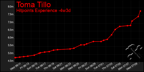 Last 31 Days Graph of Toma Tillo