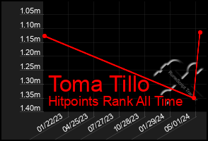 Total Graph of Toma Tillo