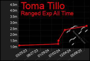 Total Graph of Toma Tillo