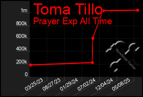 Total Graph of Toma Tillo