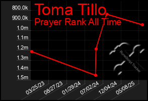 Total Graph of Toma Tillo