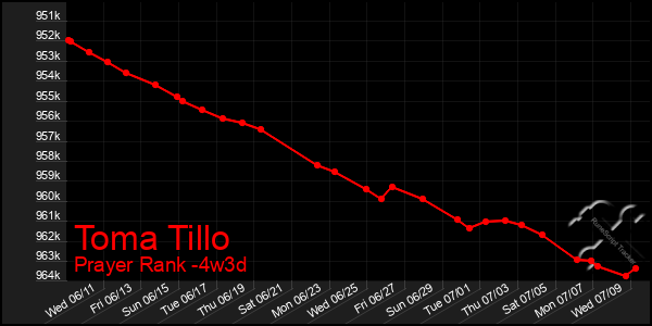 Last 31 Days Graph of Toma Tillo