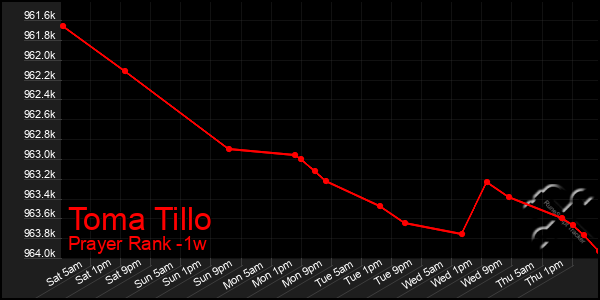 Last 7 Days Graph of Toma Tillo
