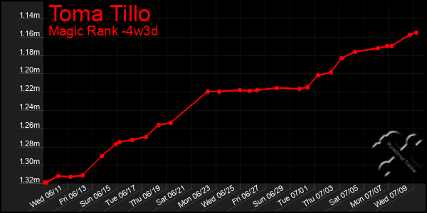 Last 31 Days Graph of Toma Tillo