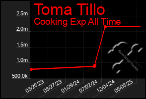 Total Graph of Toma Tillo