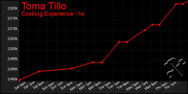 Last 7 Days Graph of Toma Tillo