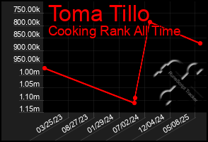 Total Graph of Toma Tillo