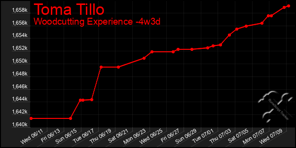 Last 31 Days Graph of Toma Tillo