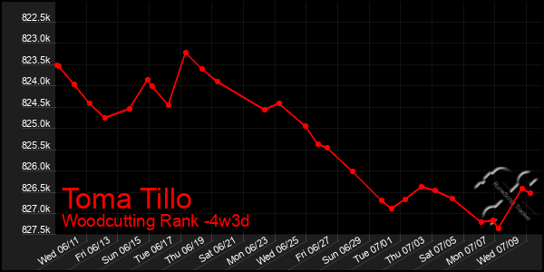 Last 31 Days Graph of Toma Tillo