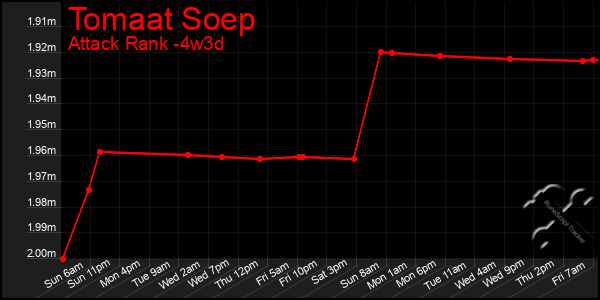 Last 31 Days Graph of Tomaat Soep