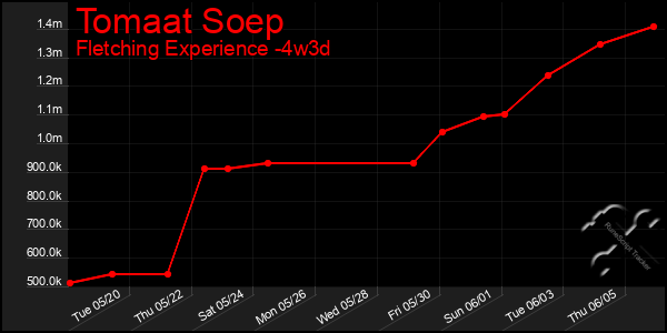 Last 31 Days Graph of Tomaat Soep
