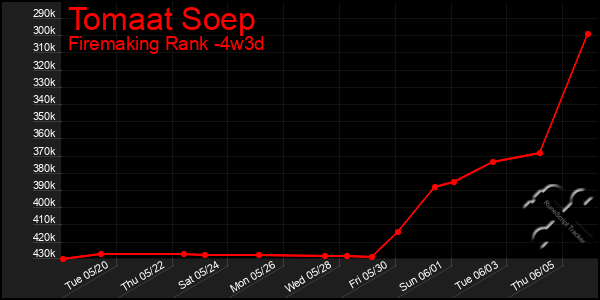 Last 31 Days Graph of Tomaat Soep