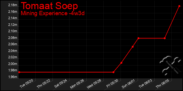 Last 31 Days Graph of Tomaat Soep