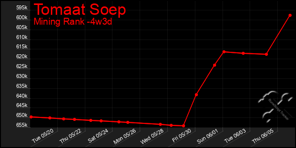 Last 31 Days Graph of Tomaat Soep