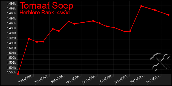Last 31 Days Graph of Tomaat Soep