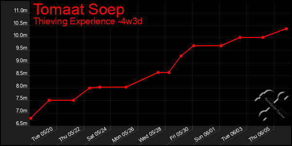 Last 31 Days Graph of Tomaat Soep