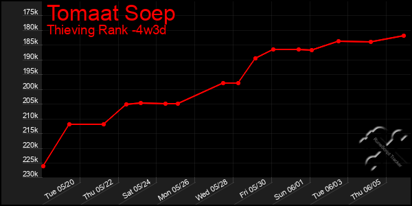 Last 31 Days Graph of Tomaat Soep