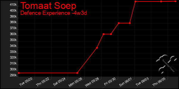 Last 31 Days Graph of Tomaat Soep