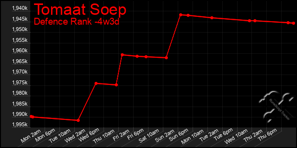 Last 31 Days Graph of Tomaat Soep