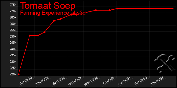Last 31 Days Graph of Tomaat Soep