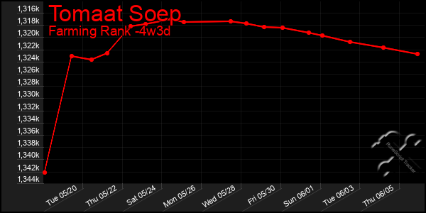 Last 31 Days Graph of Tomaat Soep