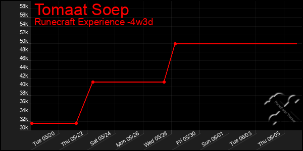 Last 31 Days Graph of Tomaat Soep