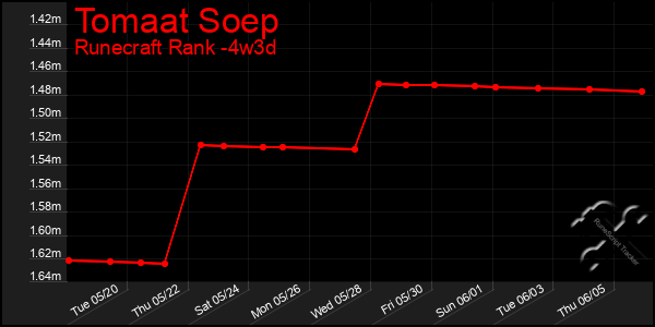 Last 31 Days Graph of Tomaat Soep