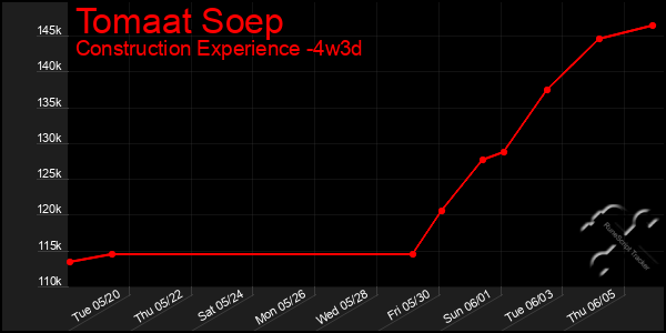 Last 31 Days Graph of Tomaat Soep