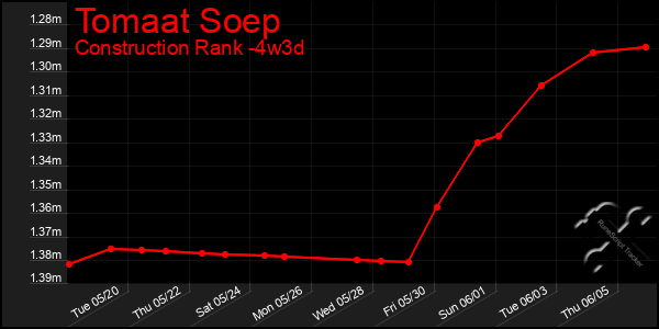Last 31 Days Graph of Tomaat Soep