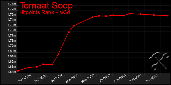 Last 31 Days Graph of Tomaat Soep