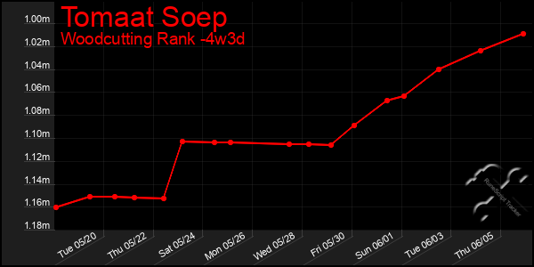 Last 31 Days Graph of Tomaat Soep