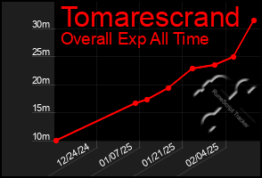 Total Graph of Tomarescrand