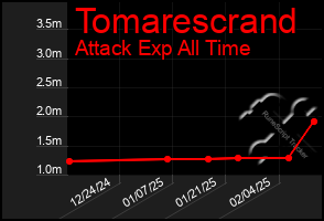 Total Graph of Tomarescrand