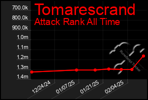 Total Graph of Tomarescrand